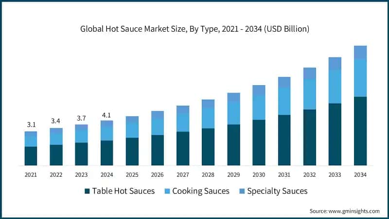 Global Hot Sauce Market Size, By Type, 2021 - 2034 (USD Billion)