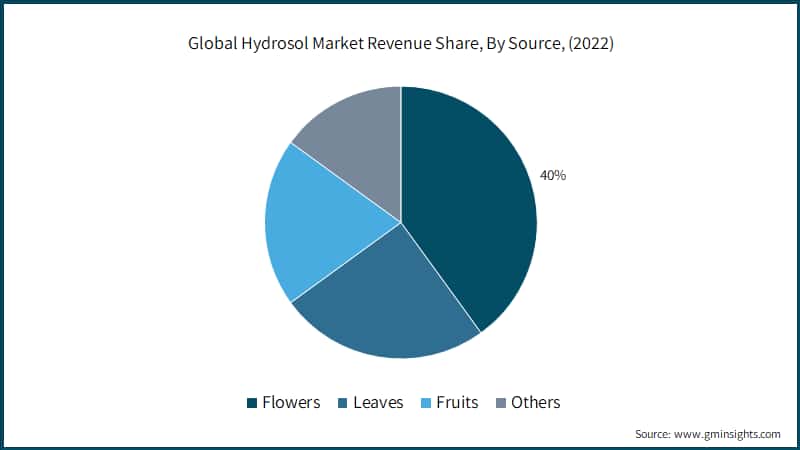 Hydrosol Market Revenue Share, By Source, (2022