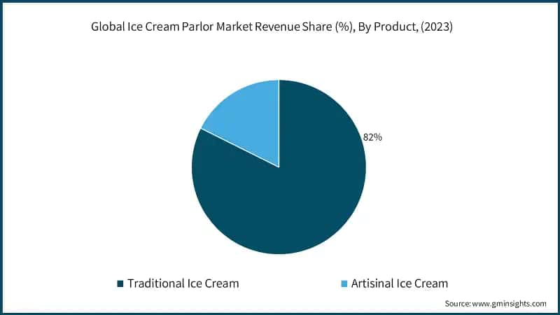 Ice Cream Parlor Market Revenue Share, By Product, (2023)