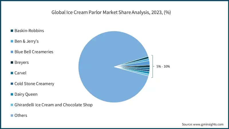 Global Ice Cream Parlor Market Share Analysis, 2023
