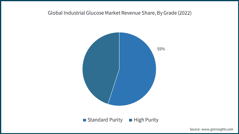  Global Industrial Glucose Market Revenue Share, By Grade