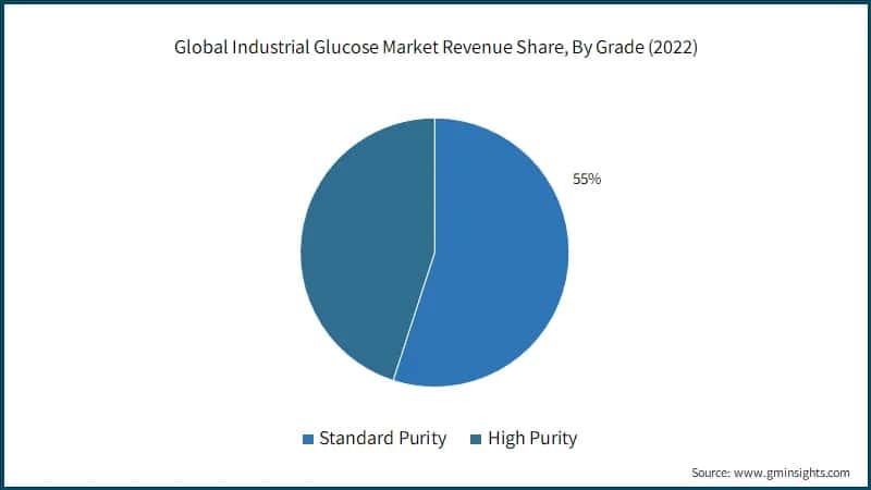  Global Industrial Glucose Market Revenue Share, By Grade