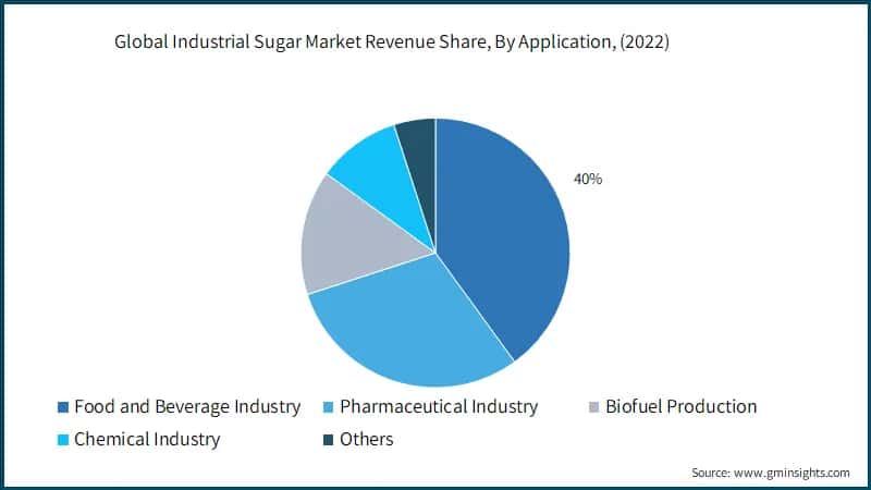 Global Industrial Sugar Market Revenue Share, By Application, (2022)