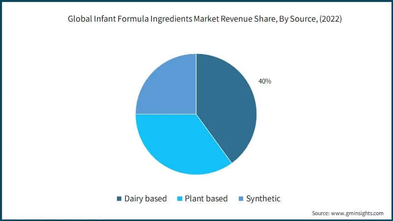 Global Infant Formula Ingredients Market Revenue Share, By Source, (2022)