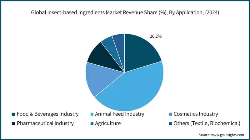 Global Insect-based Ingredients Market Revenue Share (%), By Application, (2024)