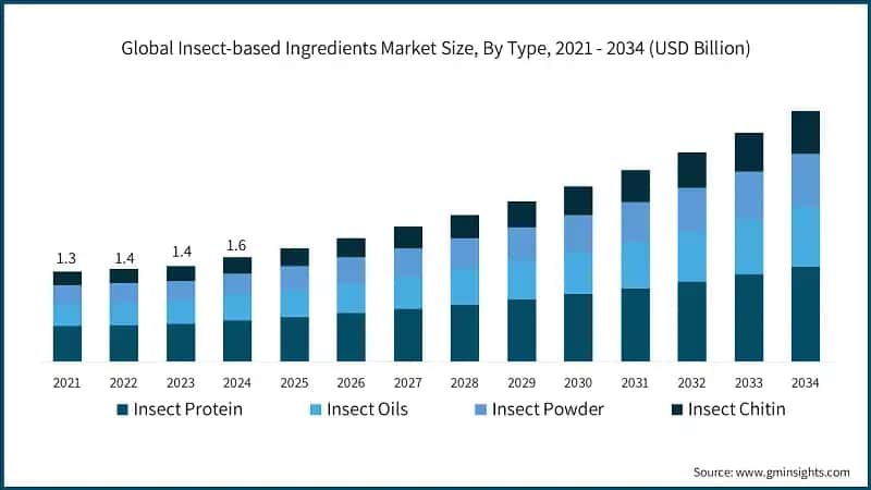 Global Insect-based Ingredients Market Size, By Type, 2021 - 2034 (USD Billion)