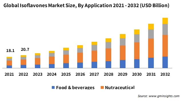 Soy Isoflavones Market Size