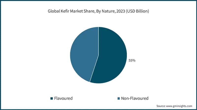 Global Kefir Market Share, By Nature, 2023 (USD Billion)