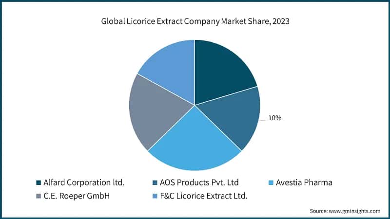 Global Licorice Extract Company Market Share, 2023
