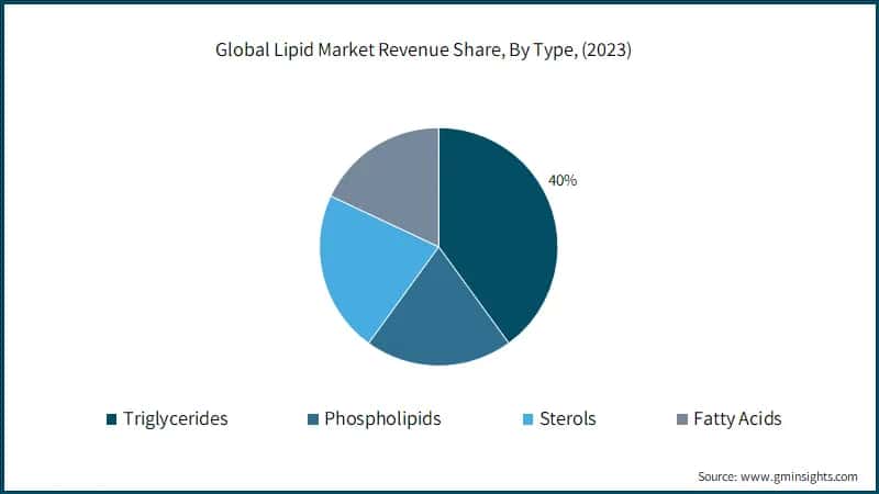 Global Lipid Market Revenue Share, By Type, (2022)