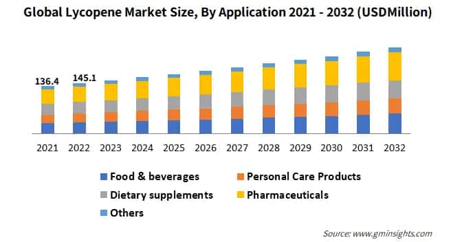 Global Lycopene Market Size, By Application 