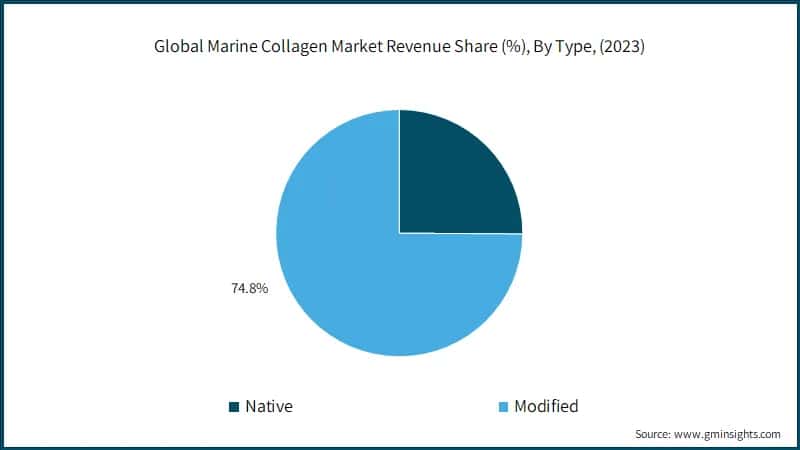 Global Marine Collagen Market Revenue Share (%), By Type, (2023)