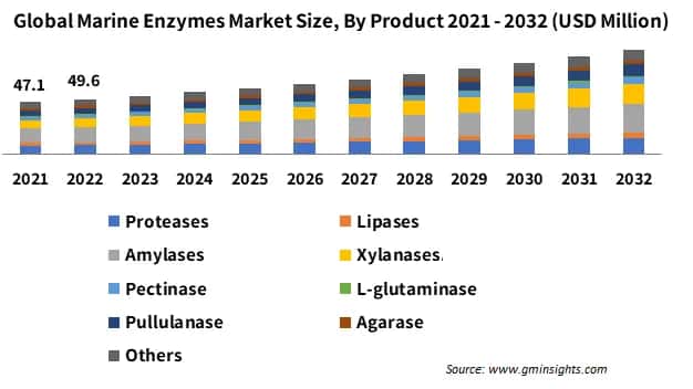 Global Marine Enzymes Market Size, By Product 