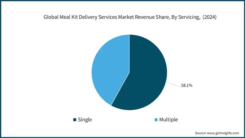 Global Meal Kit Delivery Services Market Revenue Share, By Servicing,  (2024)