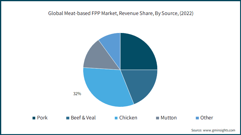 Global Meat-based FPP Market, Revenue Share, By Source, 