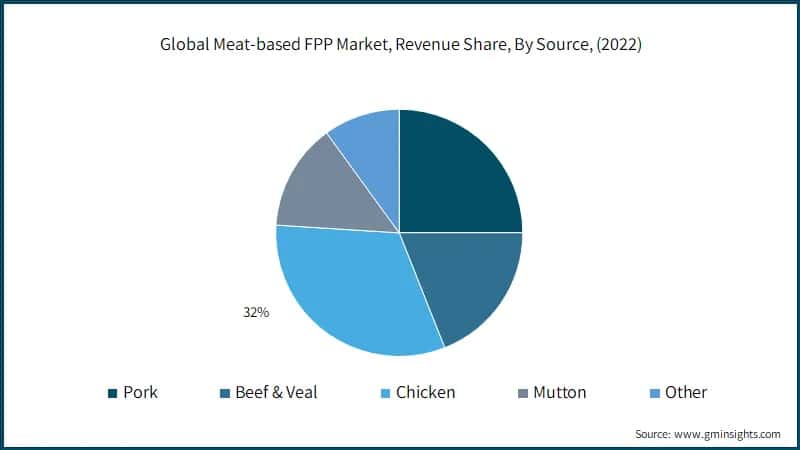 Global Meat-based FPP Market, Revenue Share, By Source, 