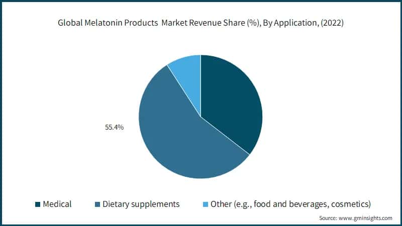 Global Melatonin Products Market Size, By Type, 2021 - 2032 (USD Billion)