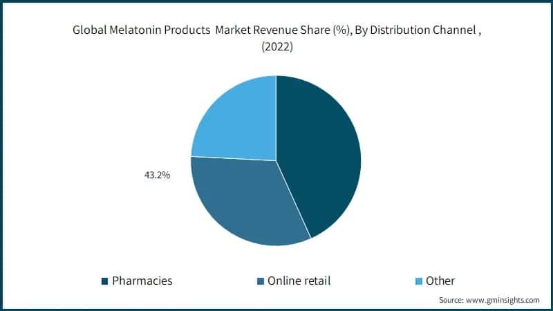 Global Melatonin Products Market Revenue Share (%), By Distribution Channel , (2022)