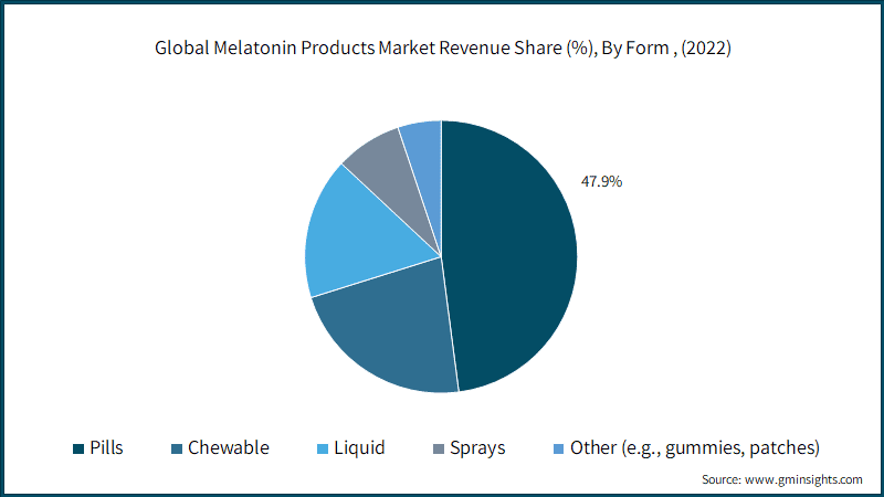 Global Melatonin Products Market Revenue Share (%), By Form, (2022)
