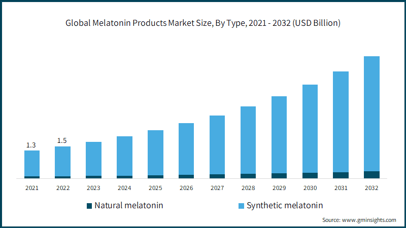 Global Melatonin Products Market Size, By Type, 2021 - 2032 (USD Billion)