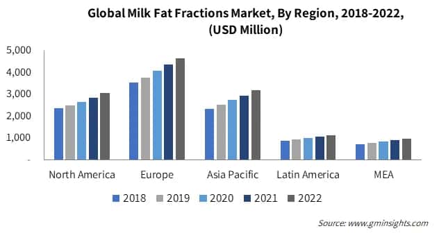 Global Milk Fat Fractions Market, By Region
