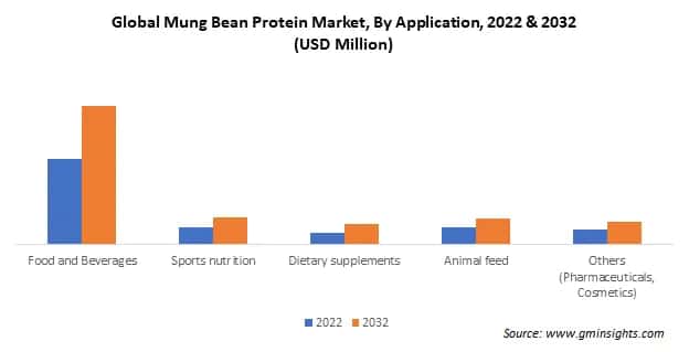 Global Mung Bean Protein Market By Application
