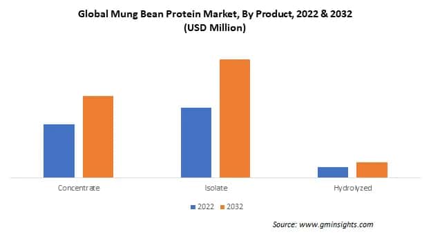 Global Mung Bean Protein Market By Product
