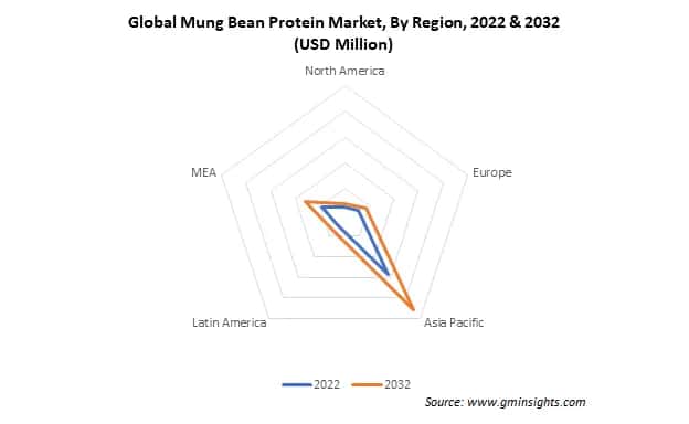 Global Mung Bean Protein Market By Region