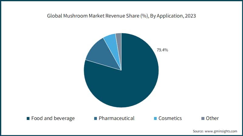 Global Mushroom Market Revenue Share (%), By Application, 2023