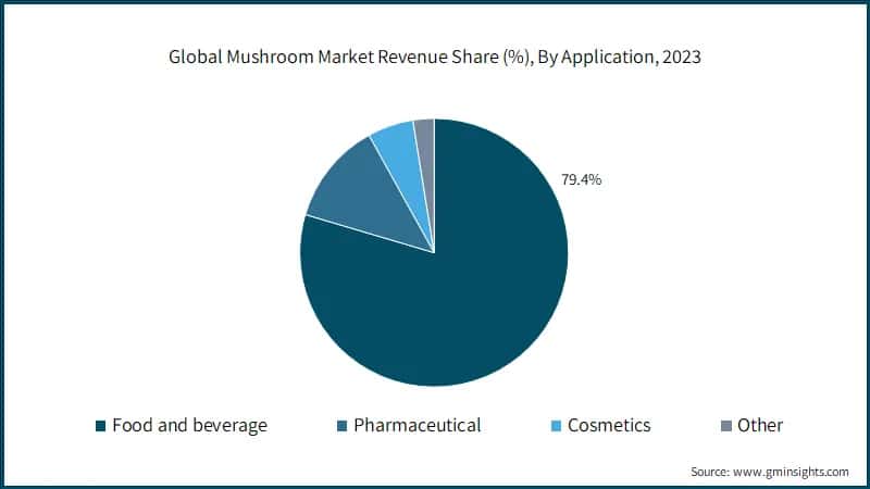 Global Mushroom Market Revenue Share (%), By Application, 2023