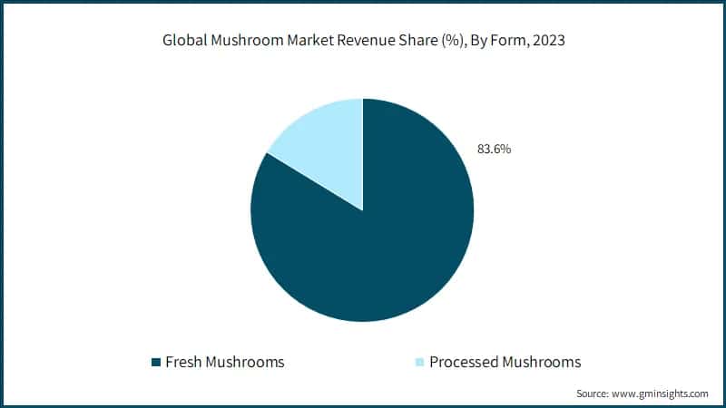 Global Mushroom Market Revenue Share (%), By Form, 2023