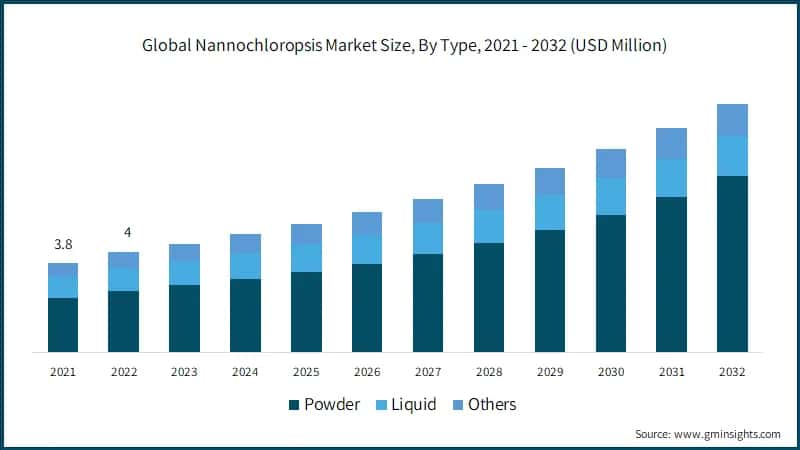 Global Nannochloropsis Market Size, By Type, 2021 - 2032 (USD Million)