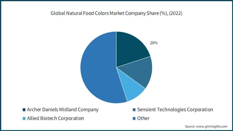  Global Natural Food Colors Market Company Share (%), (2022)