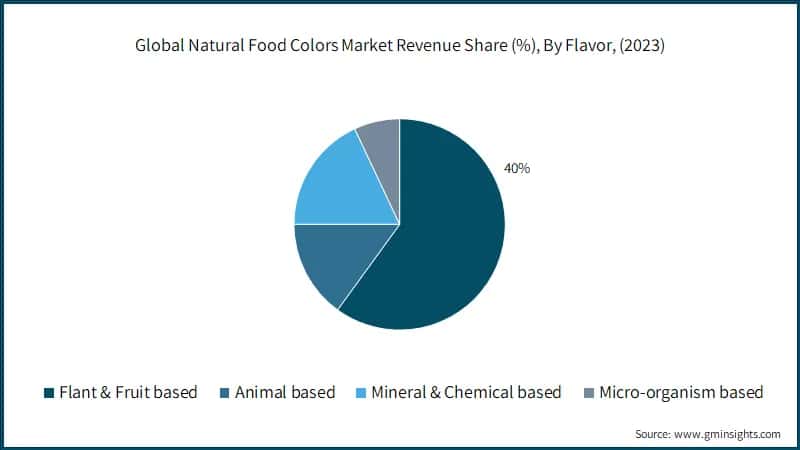 Global Natural Food Colors Market Revenue Share (%), By Source, (2022)