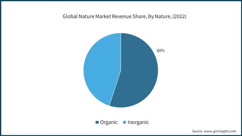Global Nature Market Revenue Share, By Nature, (2022)