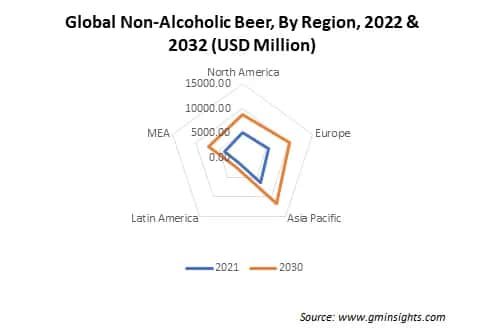 Global Non-Alcoholic Beer By Region