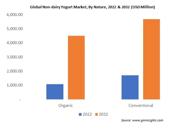 Global Non-dairy Yogurt Market By Nature