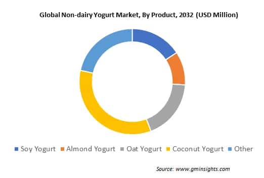 Global Non-dairy Yogurt Market By Product