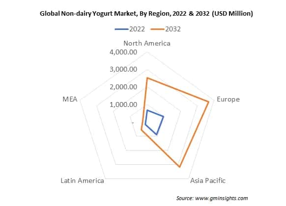 Global Non-dairy Yogurt Market By Region