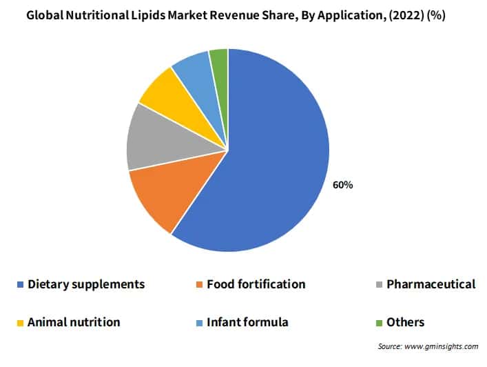 Nutritional Lipids Market By Form