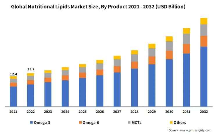 Nutritional Lipids Market Revenue Share By Product