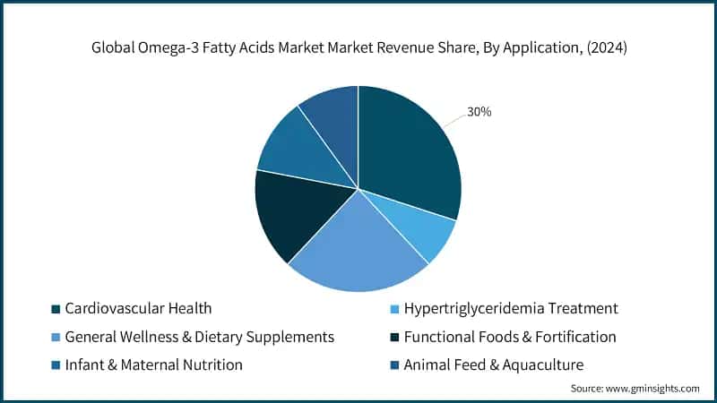 Global Omega-3 Fatty Acids Market Market Revenue Share, By Application, (2024)
