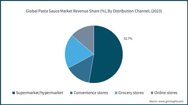 Global Pasta Sauce Market Revenue Share (%), By Distribution Channel, (2023)