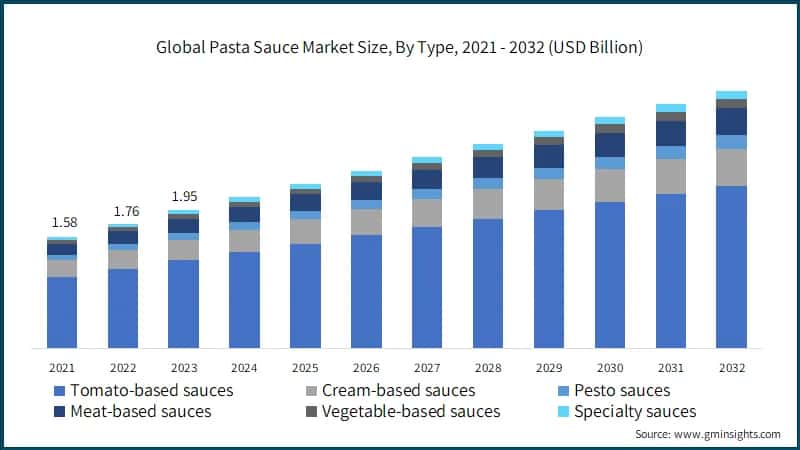 Global Pasta Sauce Market Size, By Type, 2021 - 2032 (USD Billion)