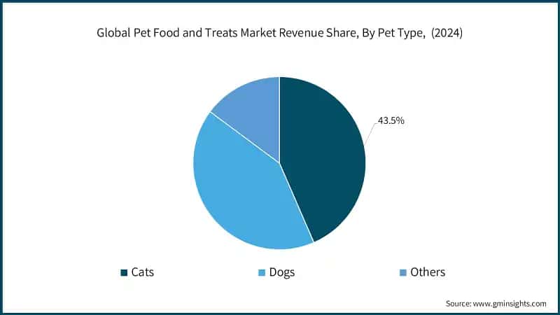 Global Pet Food and Treats Market Revenue Share, By Pet Type,&nbsp; (2024)