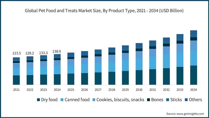 Global Pet Food and Treats Market Size, By Product Type, 2021 - 2034 (USD Billion)
