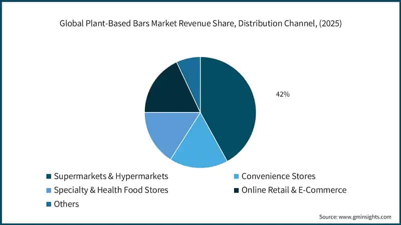 Global Plant-Based Bars Market Revenue Share, Distribution Channel, (2025)