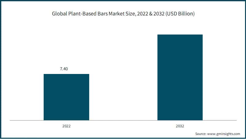  Global Plant-Based Bars Market Size