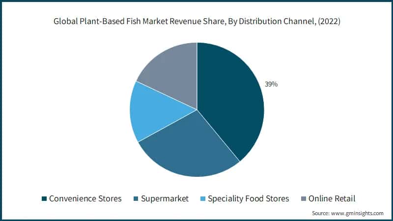  Plant-Based Fish Market Revenue Share, By Distribution Channel,