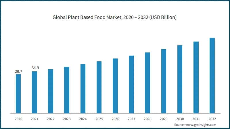  Plant Based Food Market, 